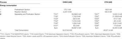 Hydrogenolysis of Glycerol to Propylene Glycol: Energy, Tech-Economic, and Environmental Studies